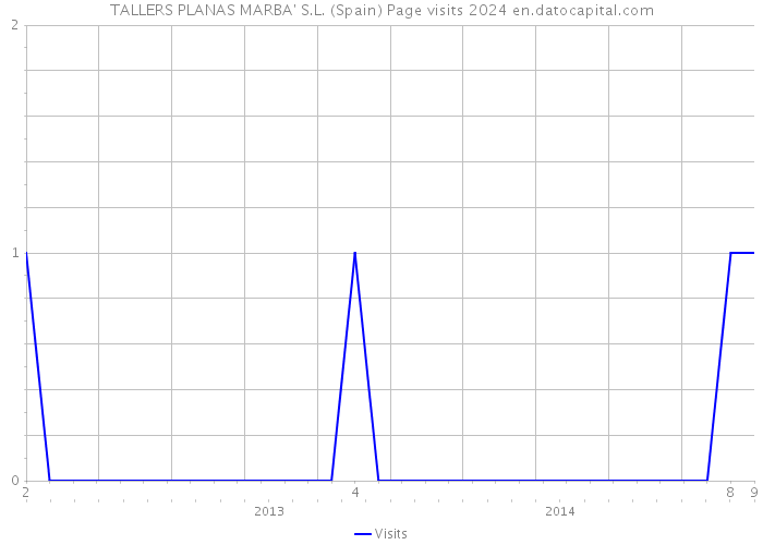 TALLERS PLANAS MARBA' S.L. (Spain) Page visits 2024 
