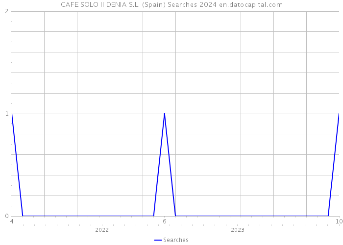 CAFE SOLO II DENIA S.L. (Spain) Searches 2024 