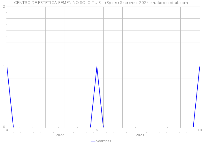 CENTRO DE ESTETICA FEMENINO SOLO TU SL. (Spain) Searches 2024 