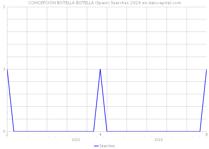 CONCEPCION BOTELLA BOTELLA (Spain) Searches 2024 
