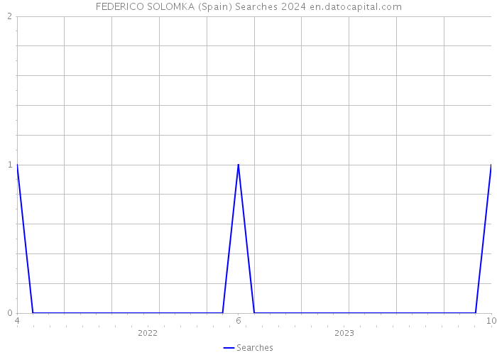 FEDERICO SOLOMKA (Spain) Searches 2024 