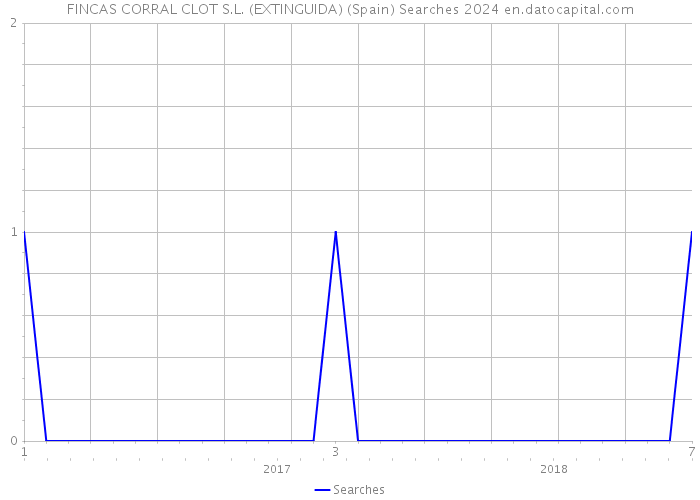 FINCAS CORRAL CLOT S.L. (EXTINGUIDA) (Spain) Searches 2024 