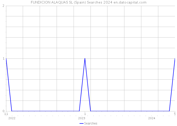 FUNDICION ALAQUAS SL (Spain) Searches 2024 