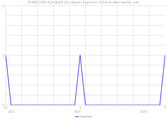 FUNDICION ALAQUAS SLL (Spain) Searches 2024 