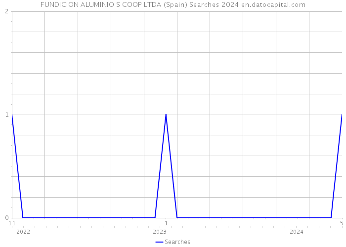 FUNDICION ALUMINIO S COOP LTDA (Spain) Searches 2024 