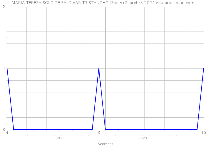 MARIA TERESA SOLO DE ZALDIVAR TRISTANCHO (Spain) Searches 2024 