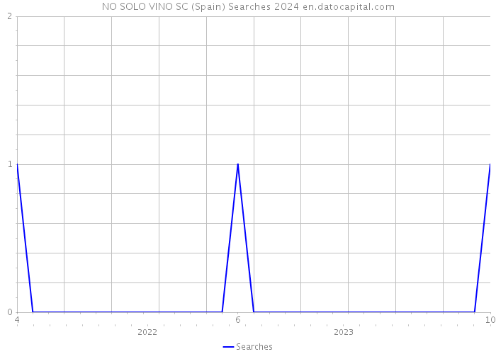 NO SOLO VINO SC (Spain) Searches 2024 