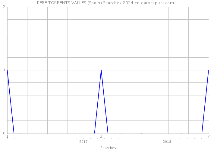 PERE TORRENTS VALLES (Spain) Searches 2024 