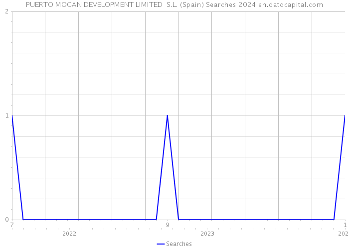 PUERTO MOGAN DEVELOPMENT LIMITED S.L. (Spain) Searches 2024 