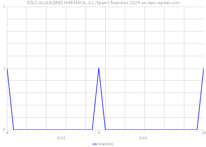 SÓLO ALQUILERES HISPÁNICA, S.L (Spain) Searches 2024 