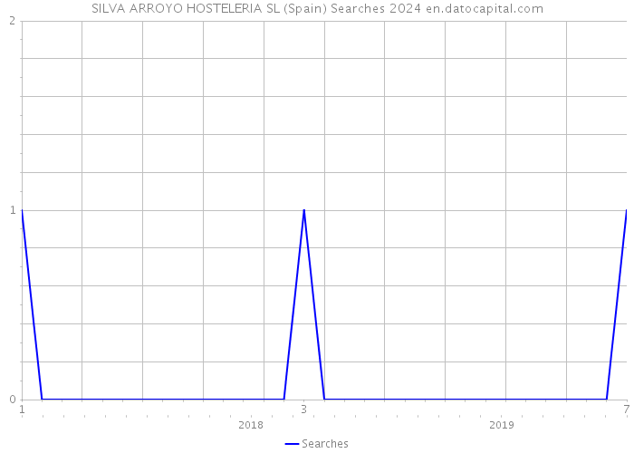 SILVA ARROYO HOSTELERIA SL (Spain) Searches 2024 