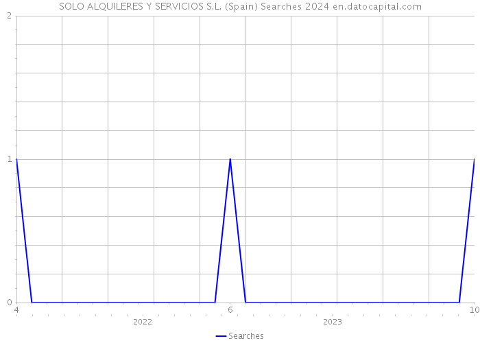 SOLO ALQUILERES Y SERVICIOS S.L. (Spain) Searches 2024 