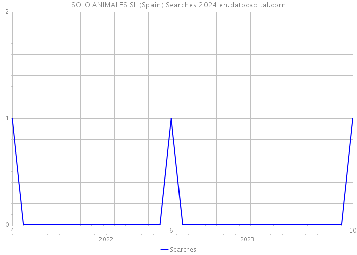 SOLO ANIMALES SL (Spain) Searches 2024 