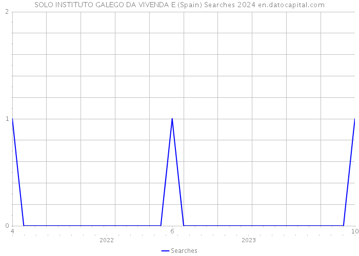 SOLO INSTITUTO GALEGO DA VIVENDA E (Spain) Searches 2024 