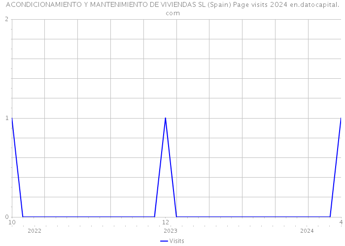 ACONDICIONAMIENTO Y MANTENIMIENTO DE VIVIENDAS SL (Spain) Page visits 2024 