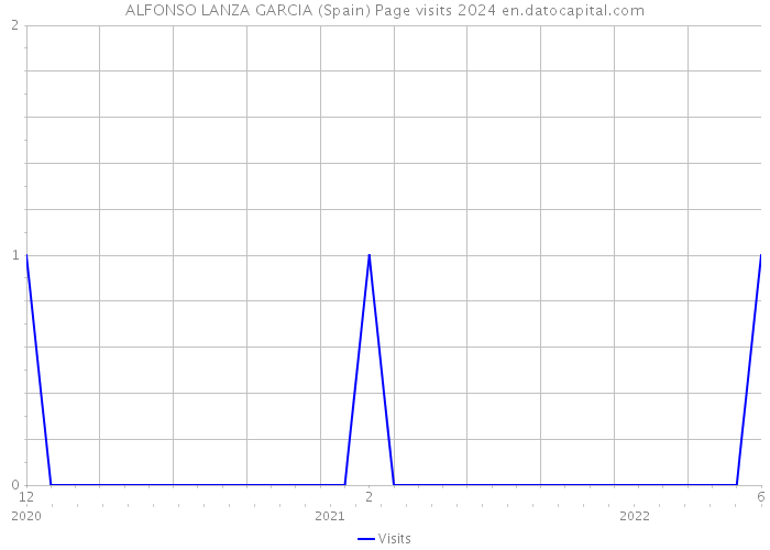 ALFONSO LANZA GARCIA (Spain) Page visits 2024 