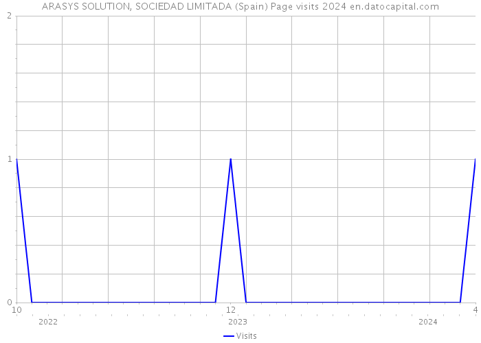 ARASYS SOLUTION, SOCIEDAD LIMITADA (Spain) Page visits 2024 