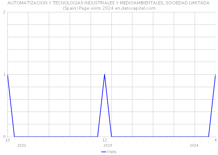 AUTOMATIZACION Y TECNOLOGIAS INDUSTRIALES Y MEDIOAMBIENTALES, SOCIEDAD LIMITADA (Spain) Page visits 2024 