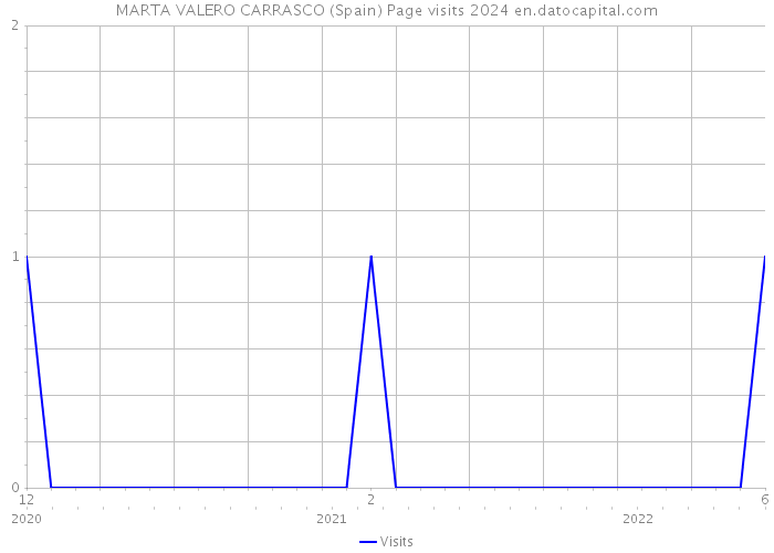 MARTA VALERO CARRASCO (Spain) Page visits 2024 