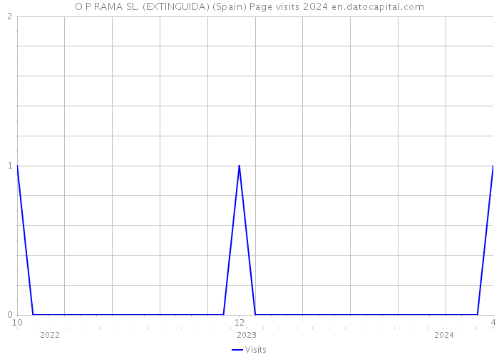 O P RAMA SL. (EXTINGUIDA) (Spain) Page visits 2024 