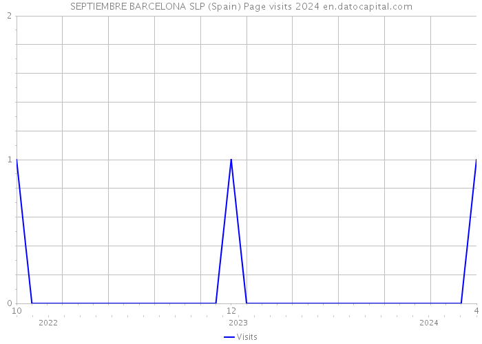 SEPTIEMBRE BARCELONA SLP (Spain) Page visits 2024 