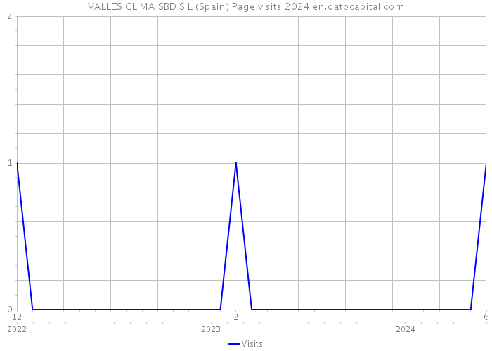 VALLES CLIMA SBD S.L (Spain) Page visits 2024 