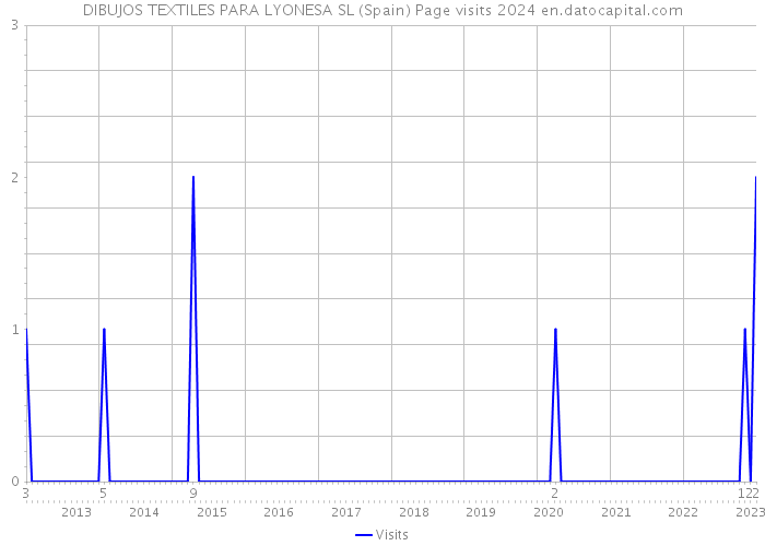 DIBUJOS TEXTILES PARA LYONESA SL (Spain) Page visits 2024 