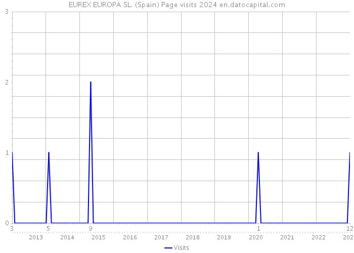 EUREX EUROPA SL. (Spain) Page visits 2024 