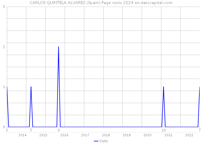 CARLOS QUINTELA ALVAREZ (Spain) Page visits 2024 