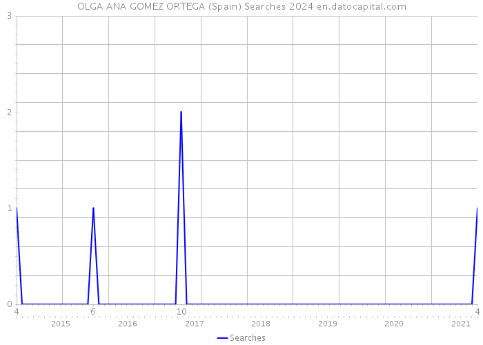 OLGA ANA GOMEZ ORTEGA (Spain) Searches 2024 