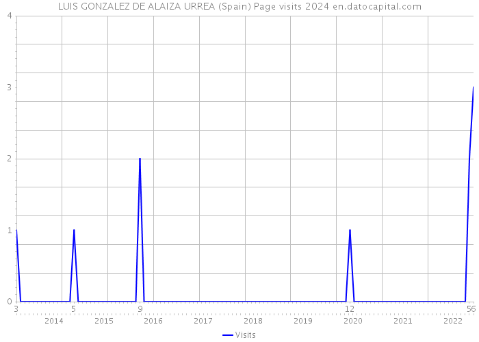 LUIS GONZALEZ DE ALAIZA URREA (Spain) Page visits 2024 