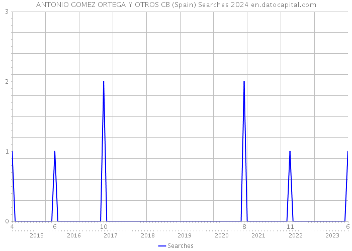 ANTONIO GOMEZ ORTEGA Y OTROS CB (Spain) Searches 2024 