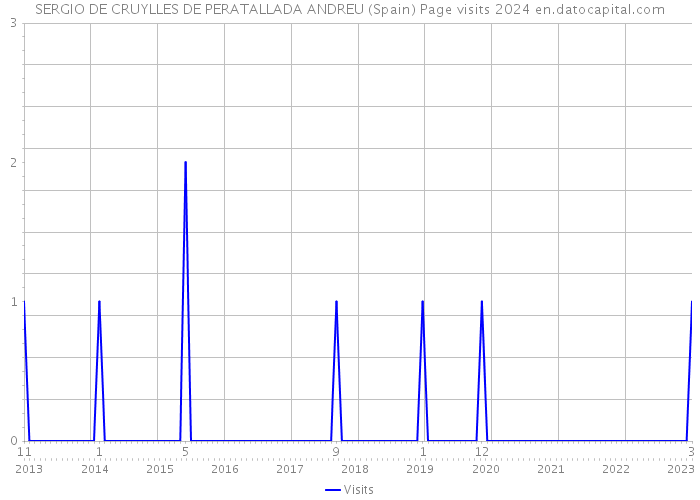 SERGIO DE CRUYLLES DE PERATALLADA ANDREU (Spain) Page visits 2024 