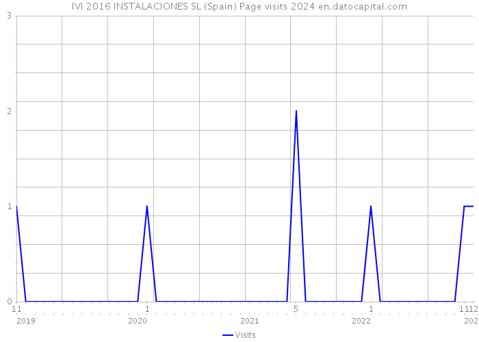 IVI 2016 INSTALACIONES SL (Spain) Page visits 2024 