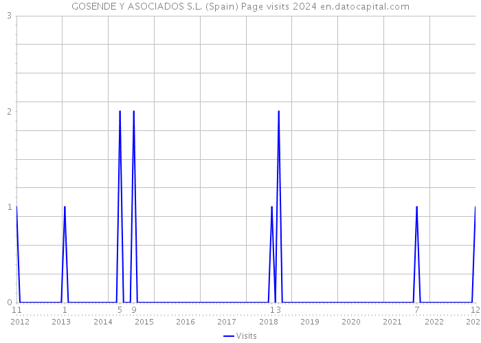 GOSENDE Y ASOCIADOS S.L. (Spain) Page visits 2024 