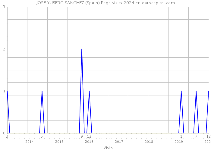 JOSE YUBERO SANCHEZ (Spain) Page visits 2024 