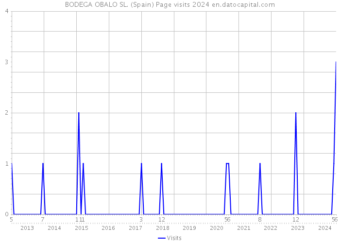 BODEGA OBALO SL. (Spain) Page visits 2024 