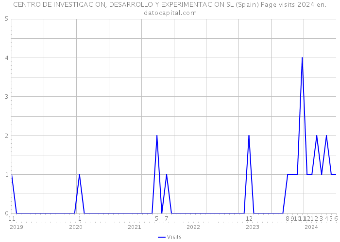 CENTRO DE INVESTIGACION, DESARROLLO Y EXPERIMENTACION SL (Spain) Page visits 2024 