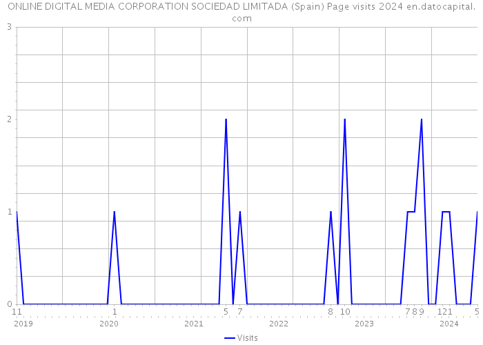 ONLINE DIGITAL MEDIA CORPORATION SOCIEDAD LIMITADA (Spain) Page visits 2024 