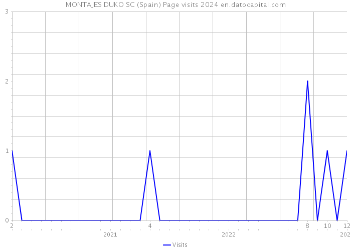 MONTAJES DUKO SC (Spain) Page visits 2024 