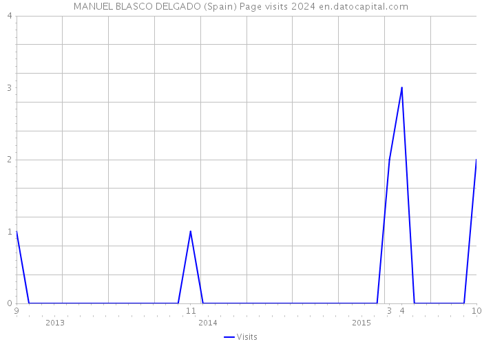 MANUEL BLASCO DELGADO (Spain) Page visits 2024 