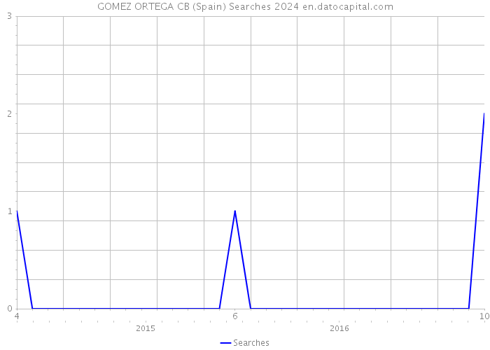 GOMEZ ORTEGA CB (Spain) Searches 2024 