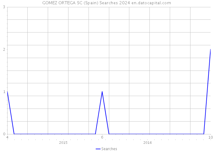 GOMEZ ORTEGA SC (Spain) Searches 2024 