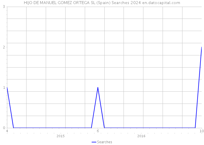 HIJO DE MANUEL GOMEZ ORTEGA SL (Spain) Searches 2024 