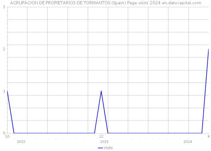 AGRUPACION DE PROPIETARIOS DE TORMANTOS (Spain) Page visits 2024 