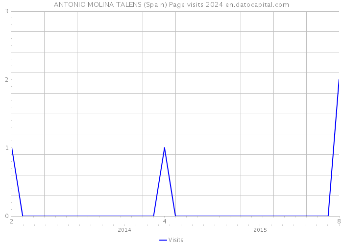 ANTONIO MOLINA TALENS (Spain) Page visits 2024 