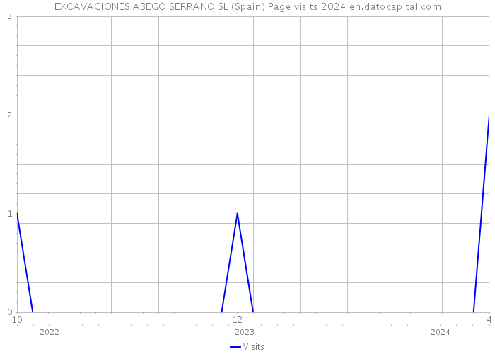 EXCAVACIONES ABEGO SERRANO SL (Spain) Page visits 2024 