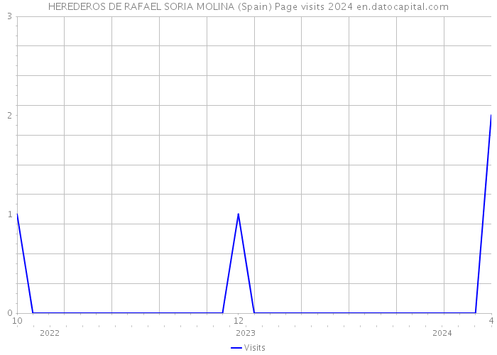 HEREDEROS DE RAFAEL SORIA MOLINA (Spain) Page visits 2024 