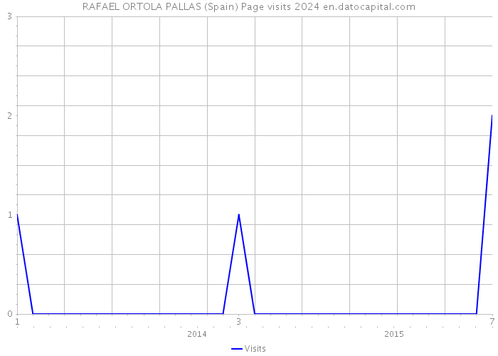 RAFAEL ORTOLA PALLAS (Spain) Page visits 2024 