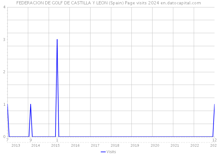 FEDERACION DE GOLF DE CASTILLA Y LEON (Spain) Page visits 2024 